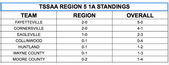 Fayetteville football standings